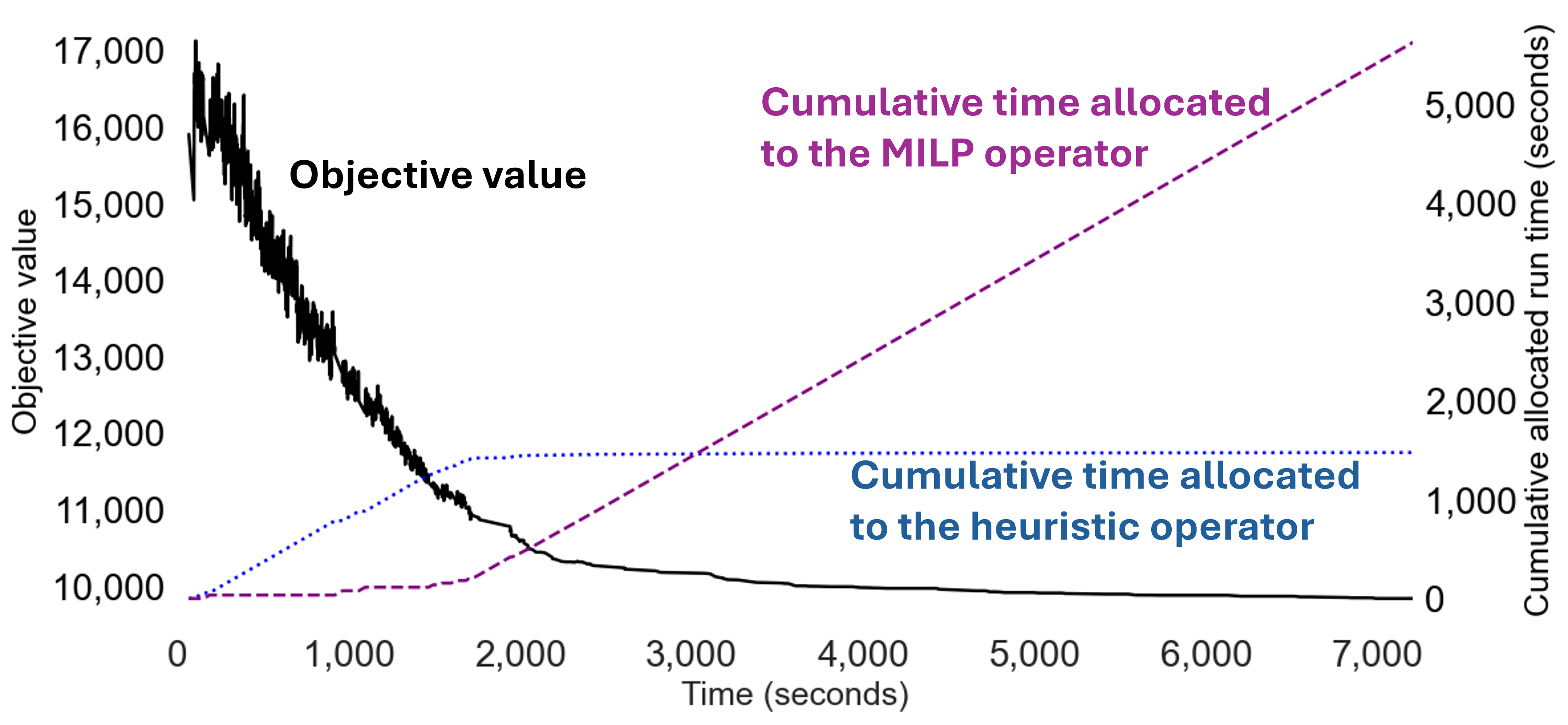 Time allocation curve